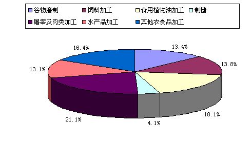 农副食品加工业各子行业销售比重